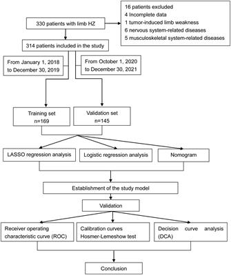 Risk factors and nomogram-based prediction of the risk of limb weakness in herpes zoster